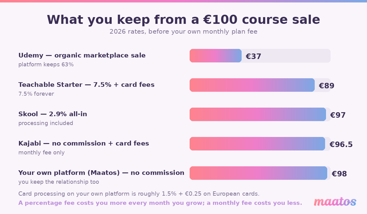 Bar chart comparing what a creator keeps from a 100 euro course sale on Udemy, Teachable, Skool, Kajabi and their own platform
