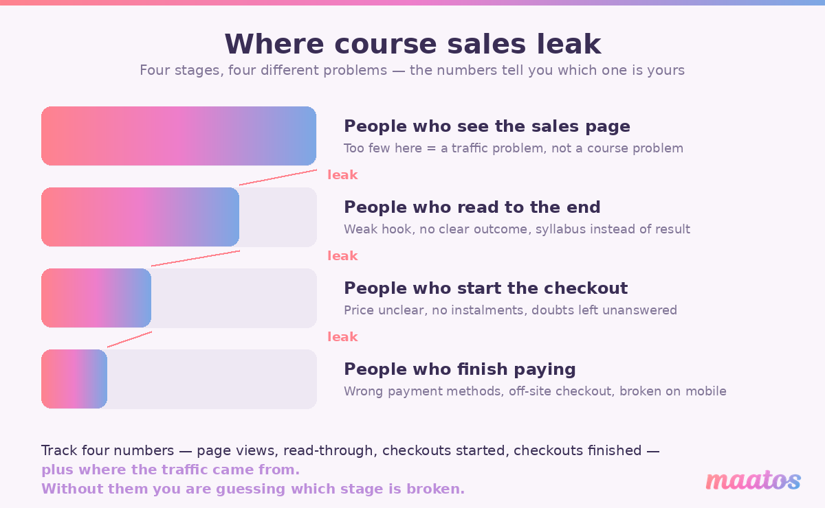 Funnel diagram showing the four stages where online course sales leak, from sales page views to completed payments
