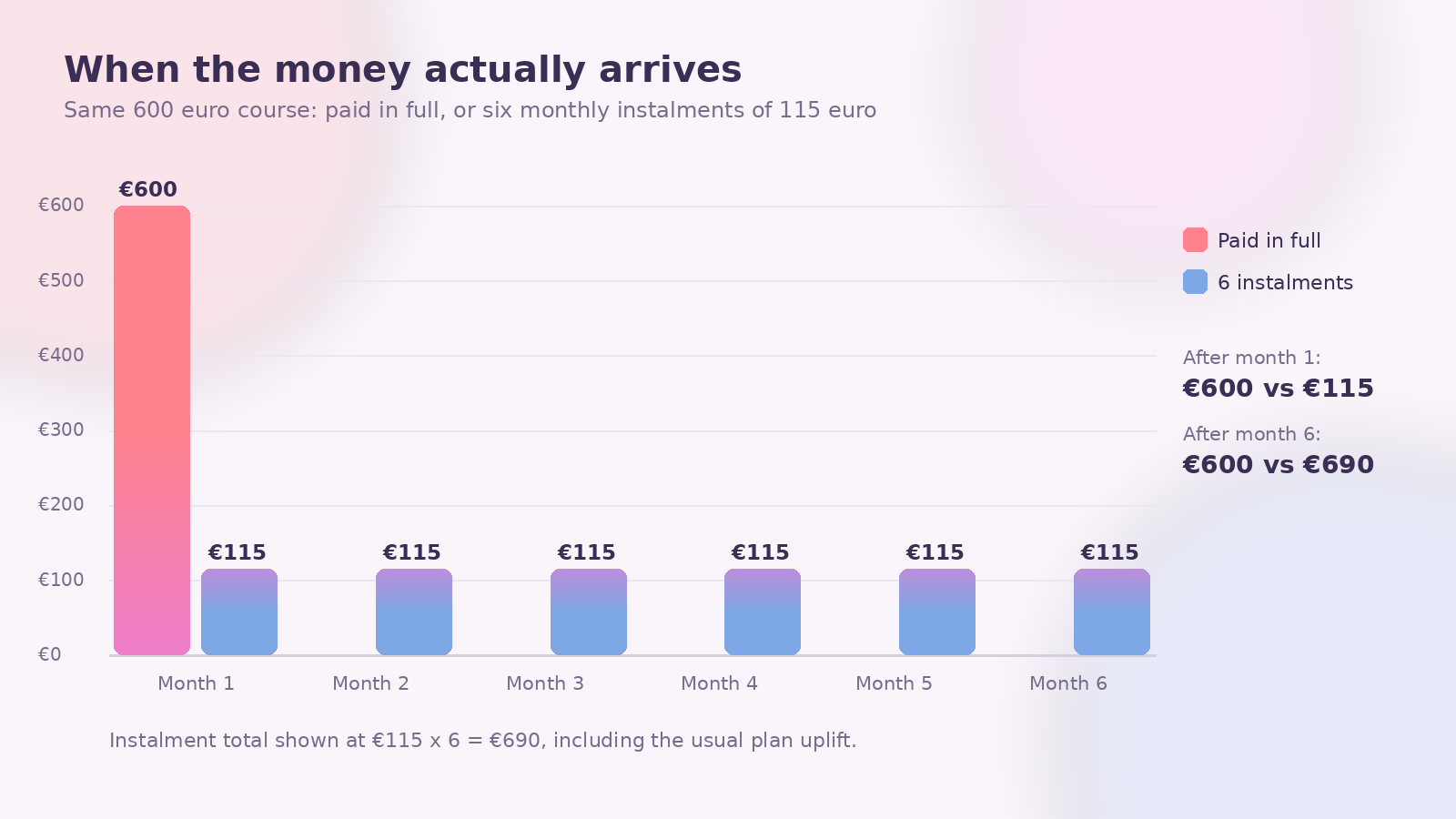 Bar chart of monthly cash from one 600 euro payment against six instalments of 115 euro, with the running comparison alongside it: 600 versus 115 euro after month one, 600 versus 690 euro by month six.