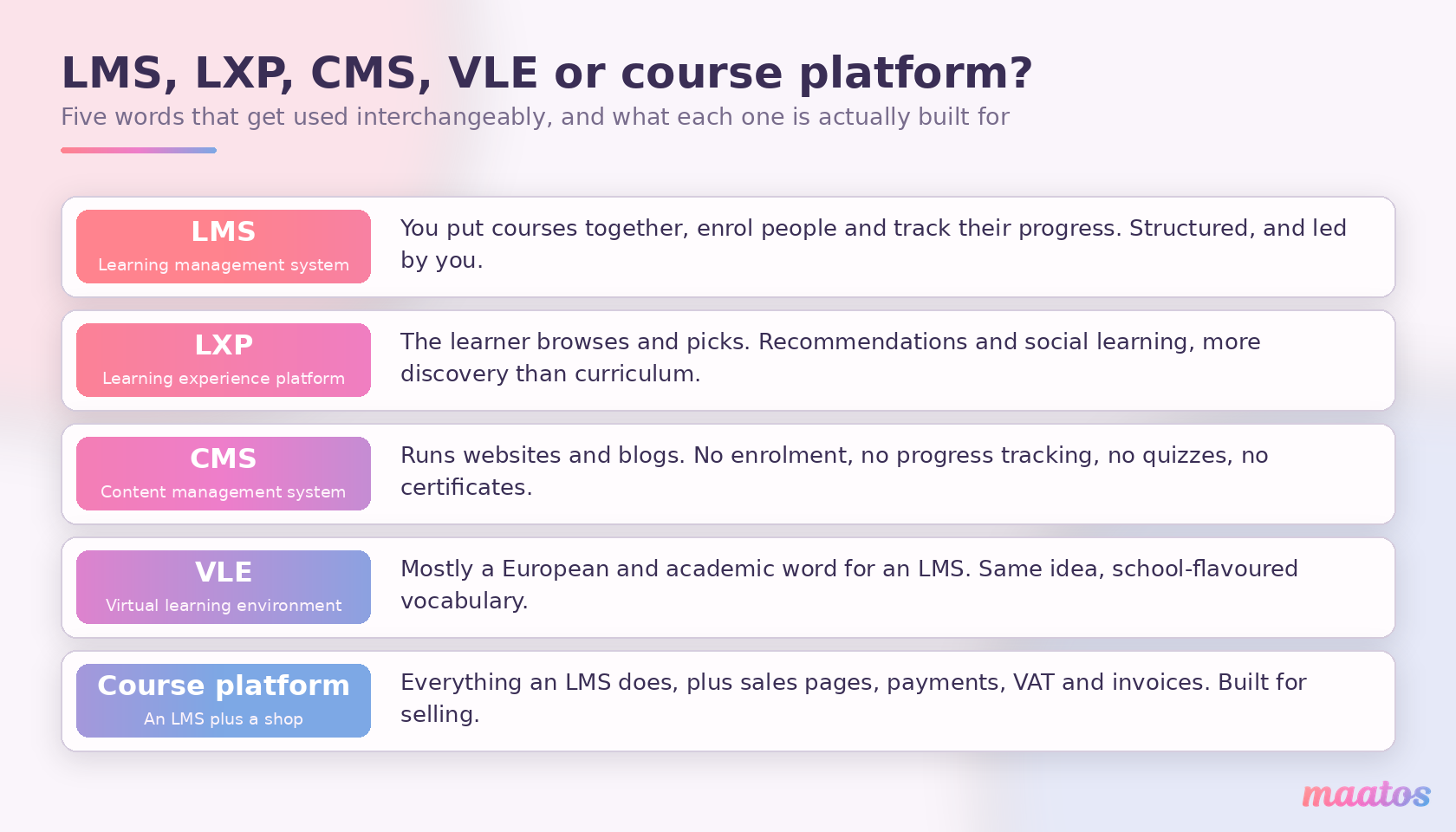 Comparison of LMS, LXP, CMS, VLE and course platform, with a short description of what each one is built for.