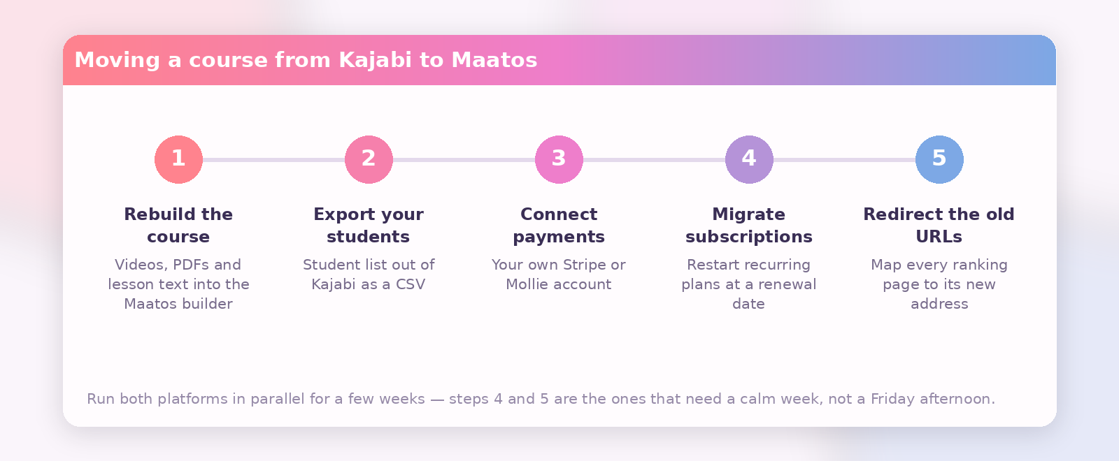 Five-step diagram of moving from Kajabi to Maatos: rebuild the course, export students, connect payments, migrate subscriptions at a renewal date and redirect the old URLs