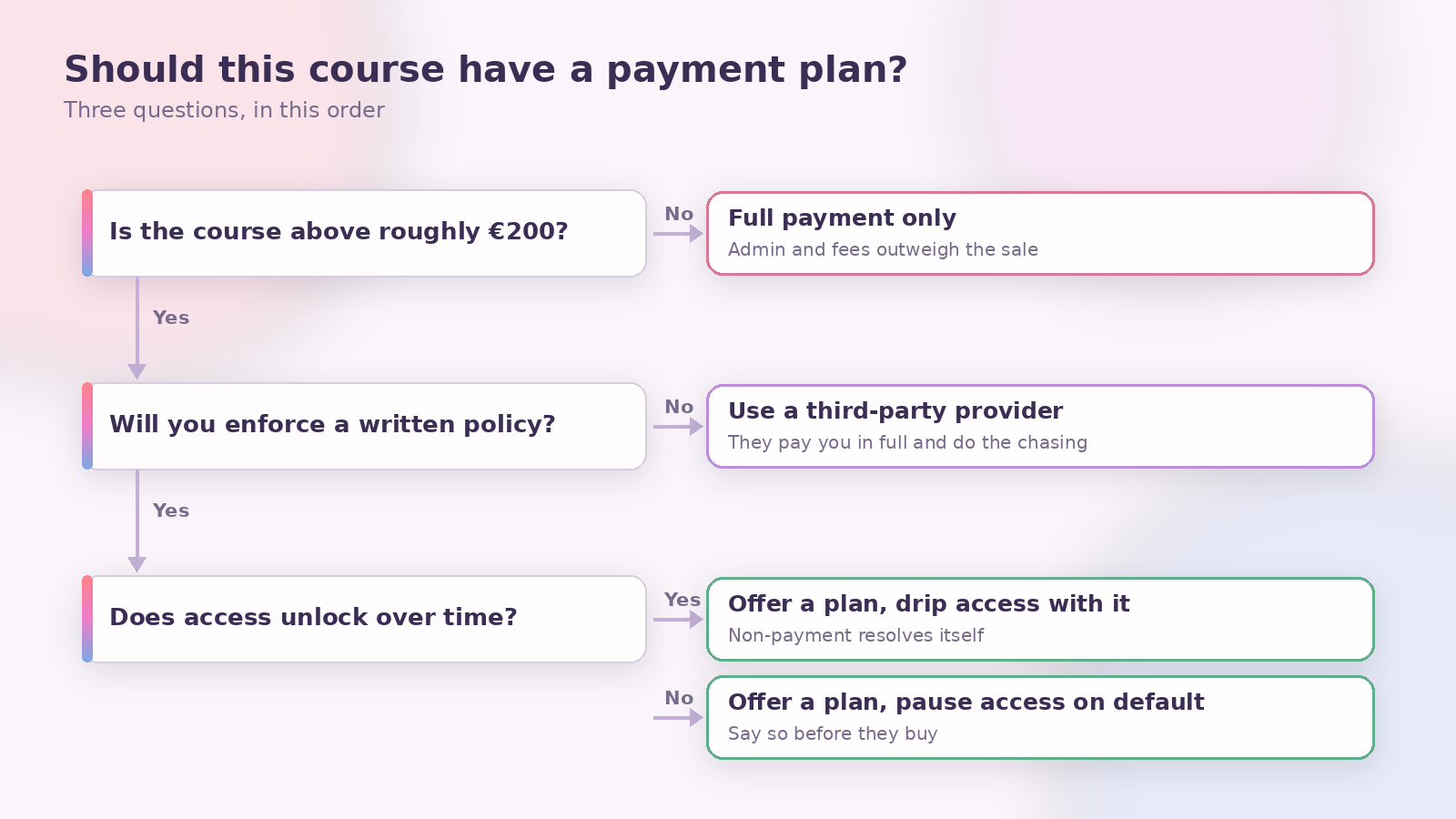 Decision tree with three yes-or-no questions about price, policy and how access is released, branching to four outcomes: full payment only, use a third-party provider, or offer a plan with either drip access or a pause on default.