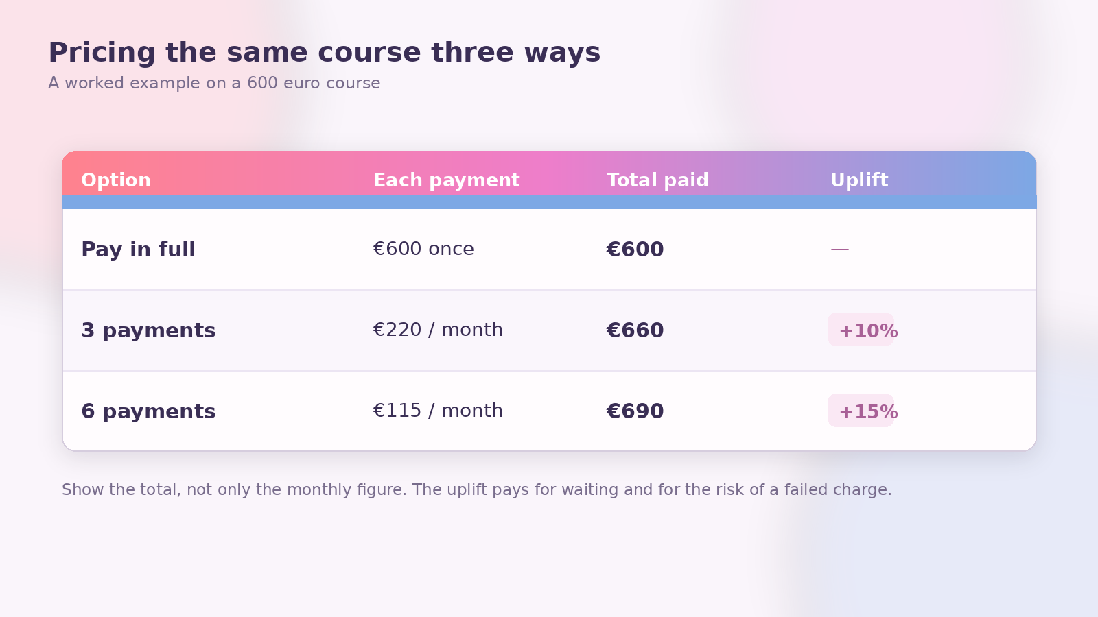Table pricing one course three ways, with the uplift spelled out as a percentage: 600 euro in full, 660 euro over three payments at plus 10 percent, and 690 euro over six payments at plus 15 percent.