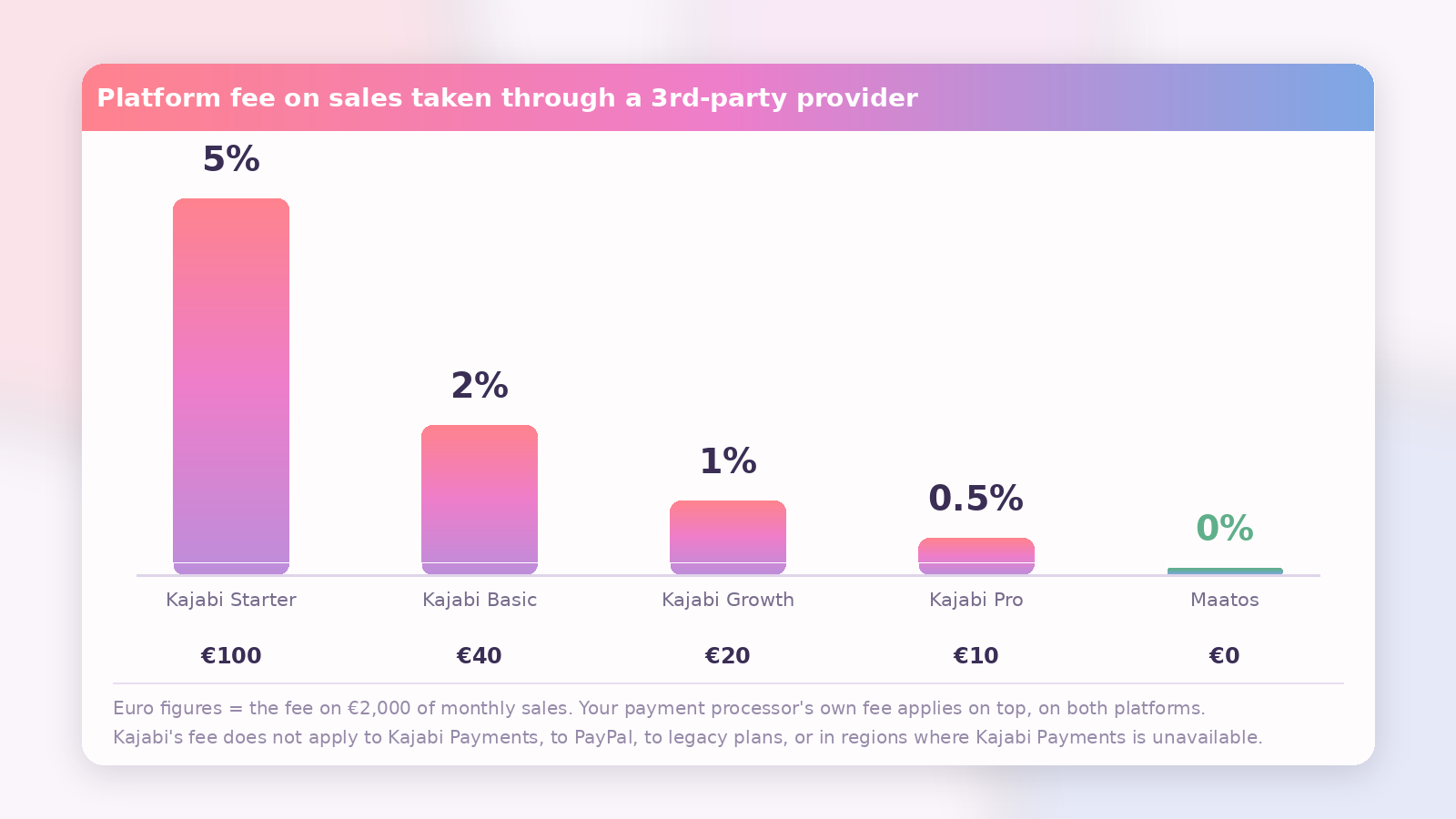 Bar chart comparing Kajabi's third-party payment provider fee of 5%, 2%, 1% and 0.5% by plan with Maatos at 0%, and the euro cost of each on 2,000 euros of monthly sales