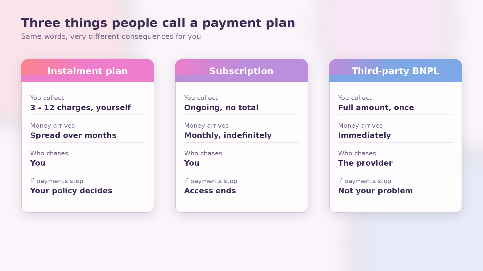 Three-column figure comparing an instalment plan, a subscription and third-party buy-now-pay-later across four rows: what you collect, when the money arrives, who does the chasing, and what happens if payments stop.