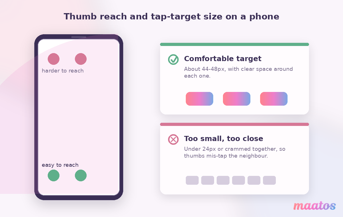 A phone diagram showing the comfortable one-handed thumb zone and recommended tap-target sizes of 44 to 48 pixels with spacing.
