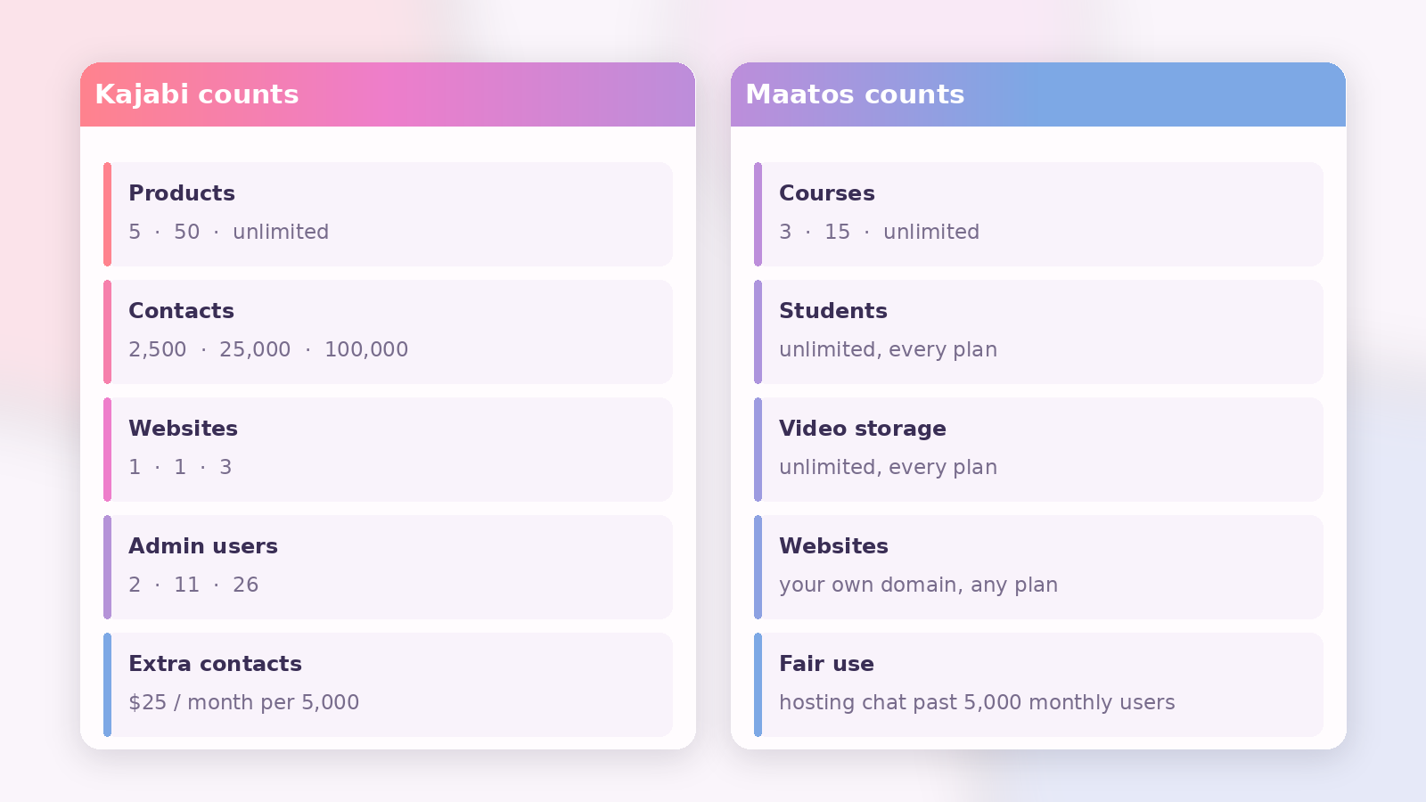 Two-column figure showing that Kajabi's plans are limited by products, contacts, websites and admin users while Maatos limits only the number of courses and leaves students and video storage unlimited