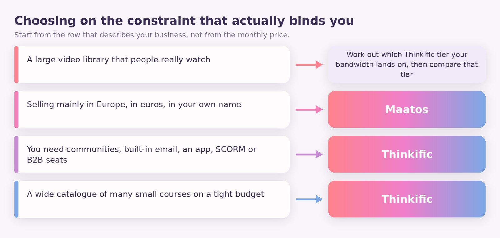 Decision diagram with four rows matching a business constraint to a platform: a large video library, selling mainly in Europe, needing communities or an app or SCORM, and publishing many small courses.