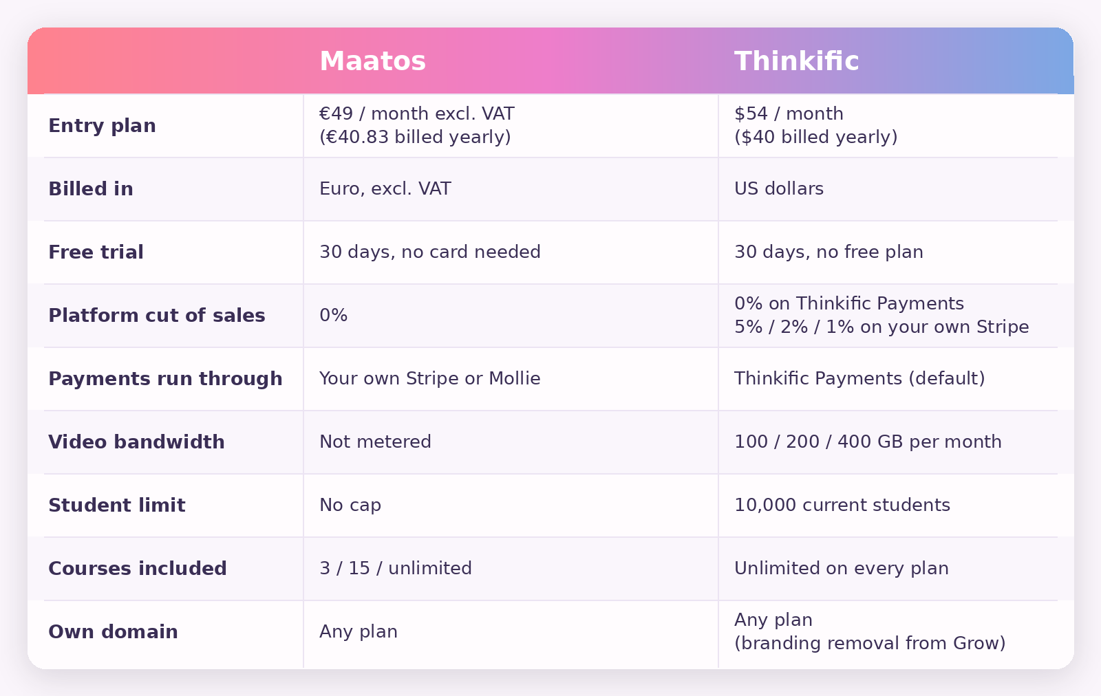 Comparison table of Maatos and Thinkific covering entry price, billing currency, free trial, the platform's cut of sales, payment providers, video bandwidth, student limits, courses included and own domain.