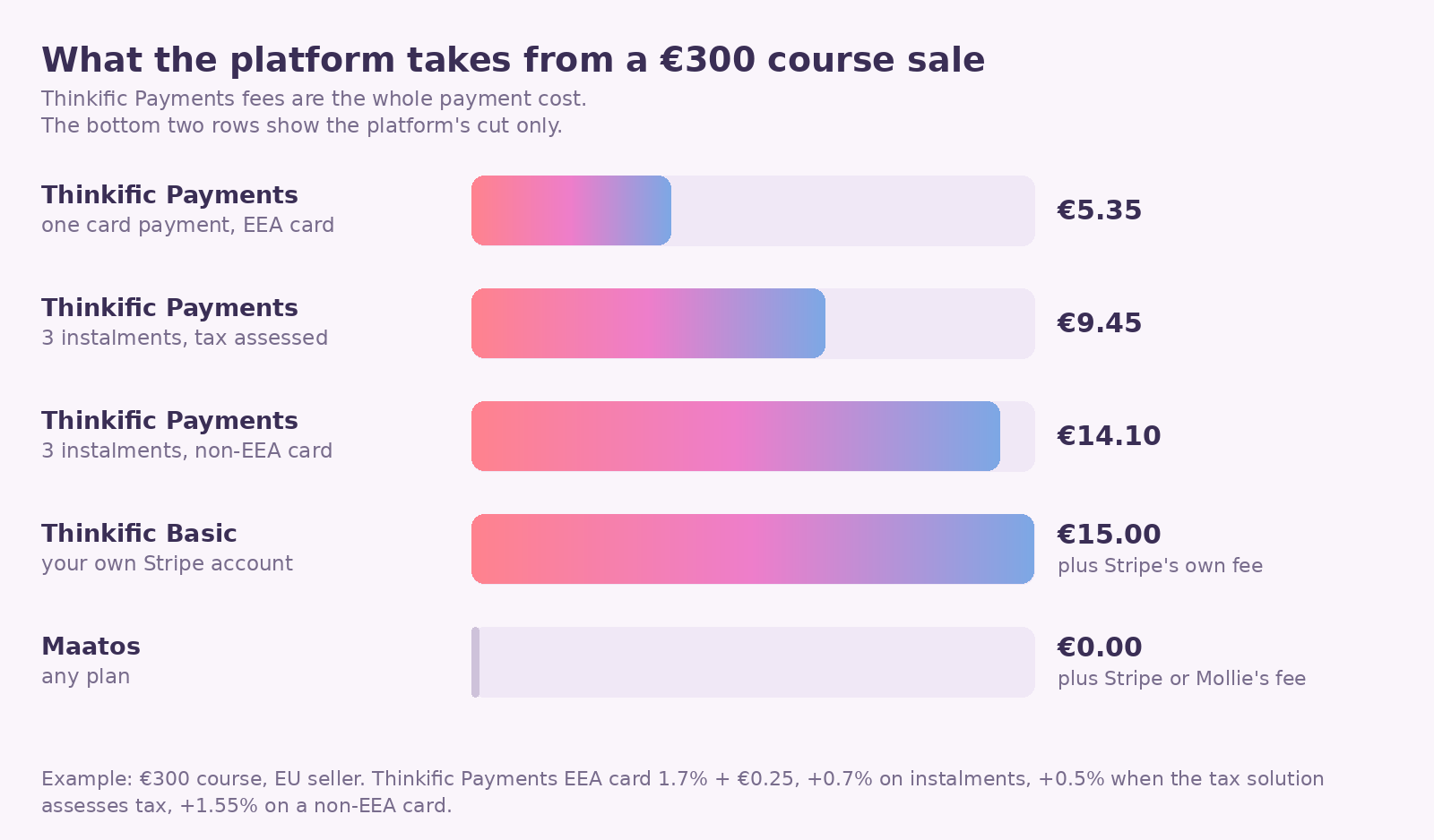 Bar chart comparing what a 300 euro course sale costs under four Thinkific setups, from 5.35 euro for a single card payment to 15 euro on the Basic plan with an external Stripe account, against no platform fee on Maatos where you pay Stripe or Mollie directly.
