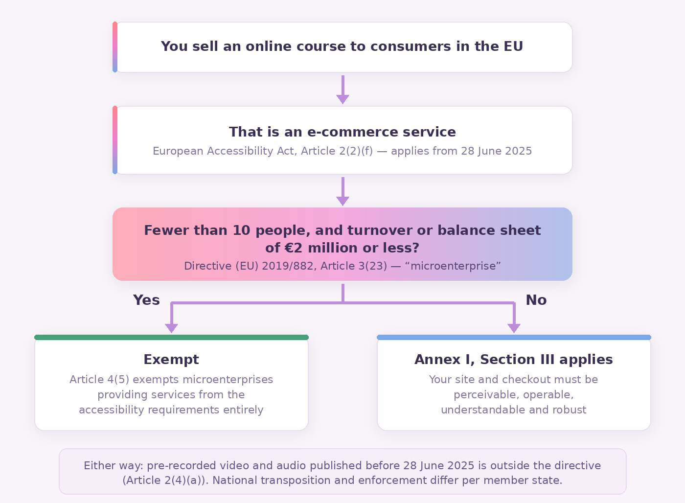 Decision diagram showing that selling an online course in the EU is an e-commerce service, and that a microenterprise with fewer than 10 people and turnover or a balance sheet of 2 million euro or less is exempt under Article 4(5)