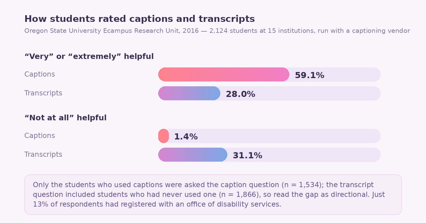 Bar chart of the 2016 Oregon State survey: 59.1 per cent of caption users found captions very or extremely helpful, while 31.1 per cent of students found transcripts not at all helpful
