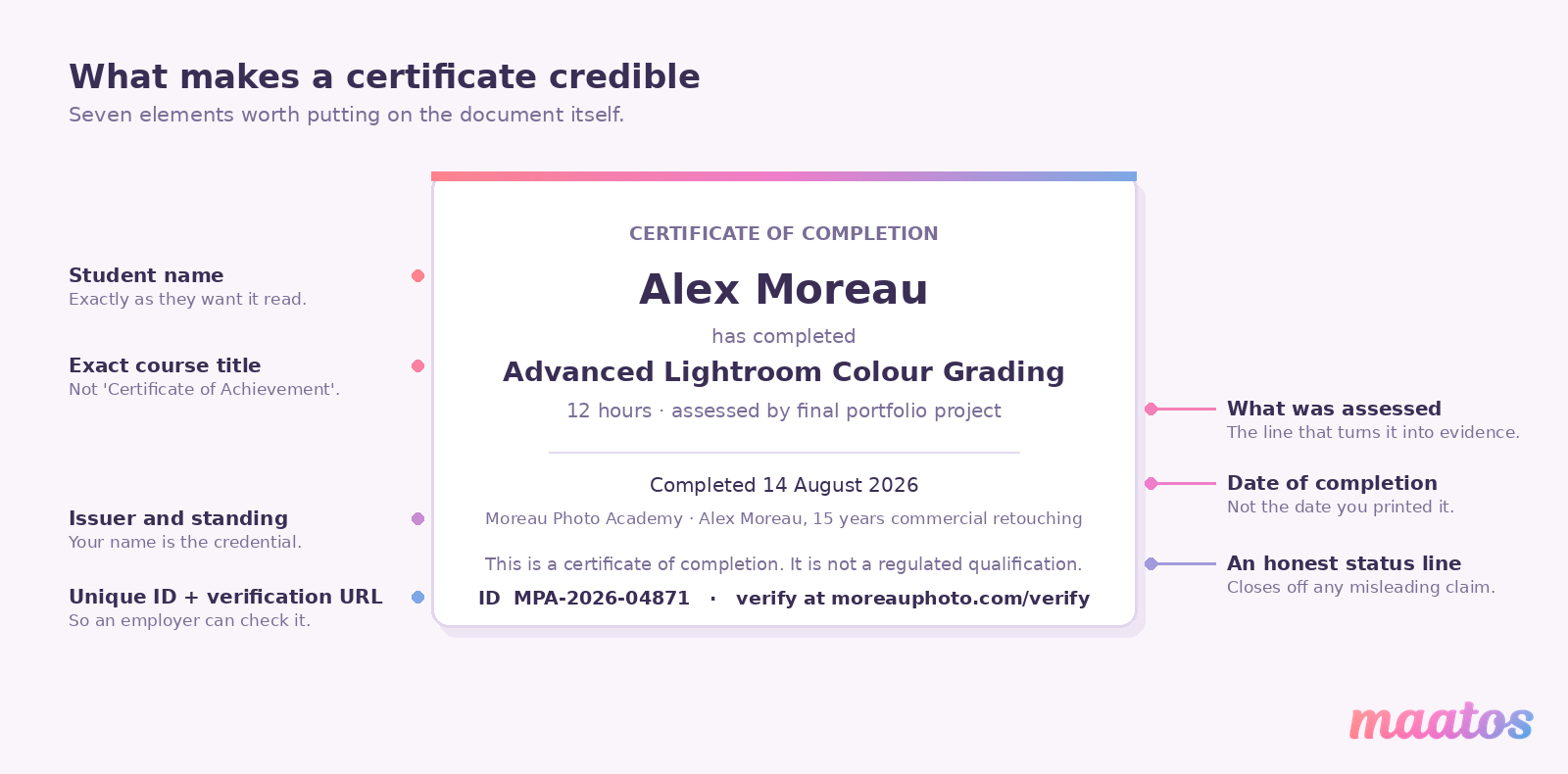 Example course certificate annotated with the seven elements that make it credible: student name, exact course title, what was assessed, completion date, issuer and standing, an honest status line, and a unique ID with verification URL.