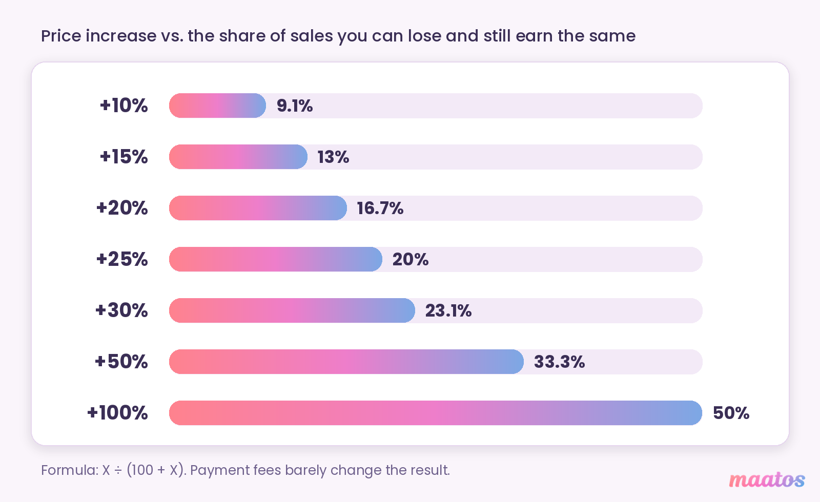 Bar chart: a 10% price increase breaks even if you lose 9.1% of sales, 15% at 13%, 20% at 16.7%, 25% at 20%, 30% at 23.1%, 50% at 33.3% and 100% at 50%.