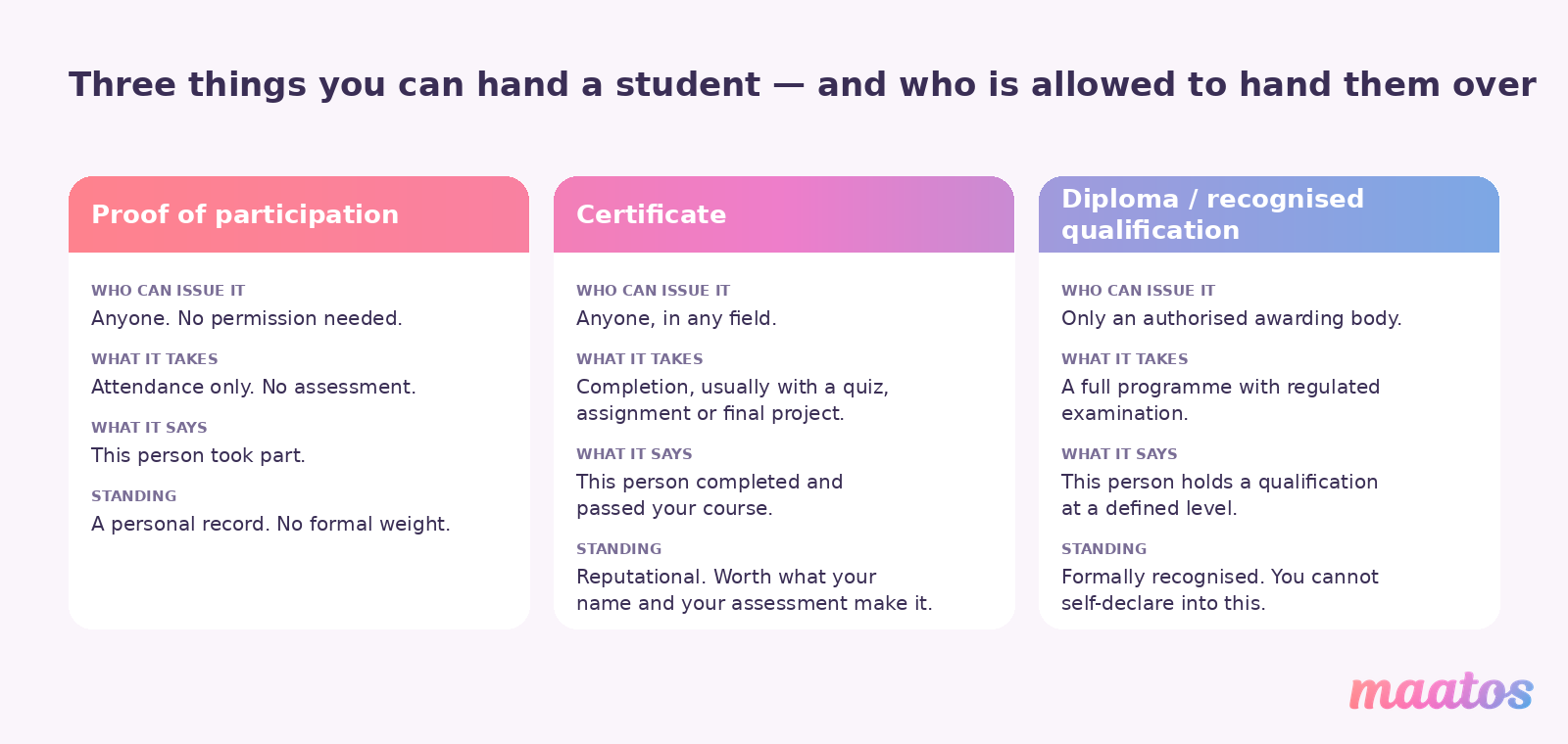Comparison of a proof of participation, a certificate and a recognised diploma, showing who may issue each, what it takes to earn it and what standing it carries.