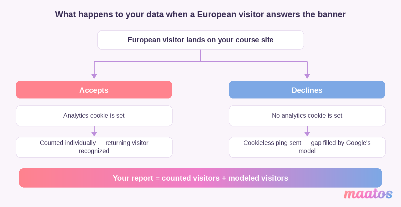 Flow diagram showing what happens to a European visitor's analytics data when they accept or decline the cookie banner, ending in a report that mixes counted and modeled visitors.