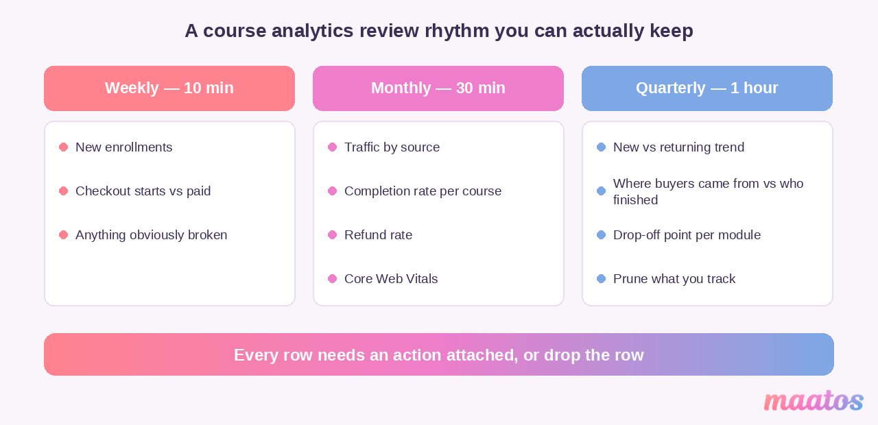 Three-column figure showing which course website metrics to review weekly, monthly and quarterly, with a reminder that every metric needs an action attached.