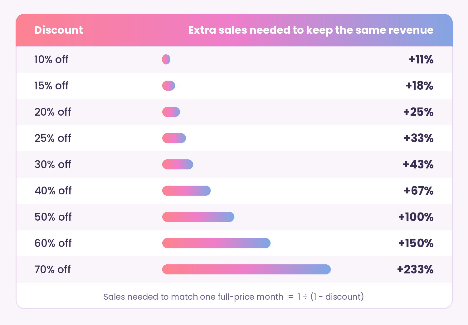 Table showing the extra sales needed to hold revenue after a discount: 11% more at 10% off, 33% more at 25% off, 67% more at 40% off and double at 50% off
