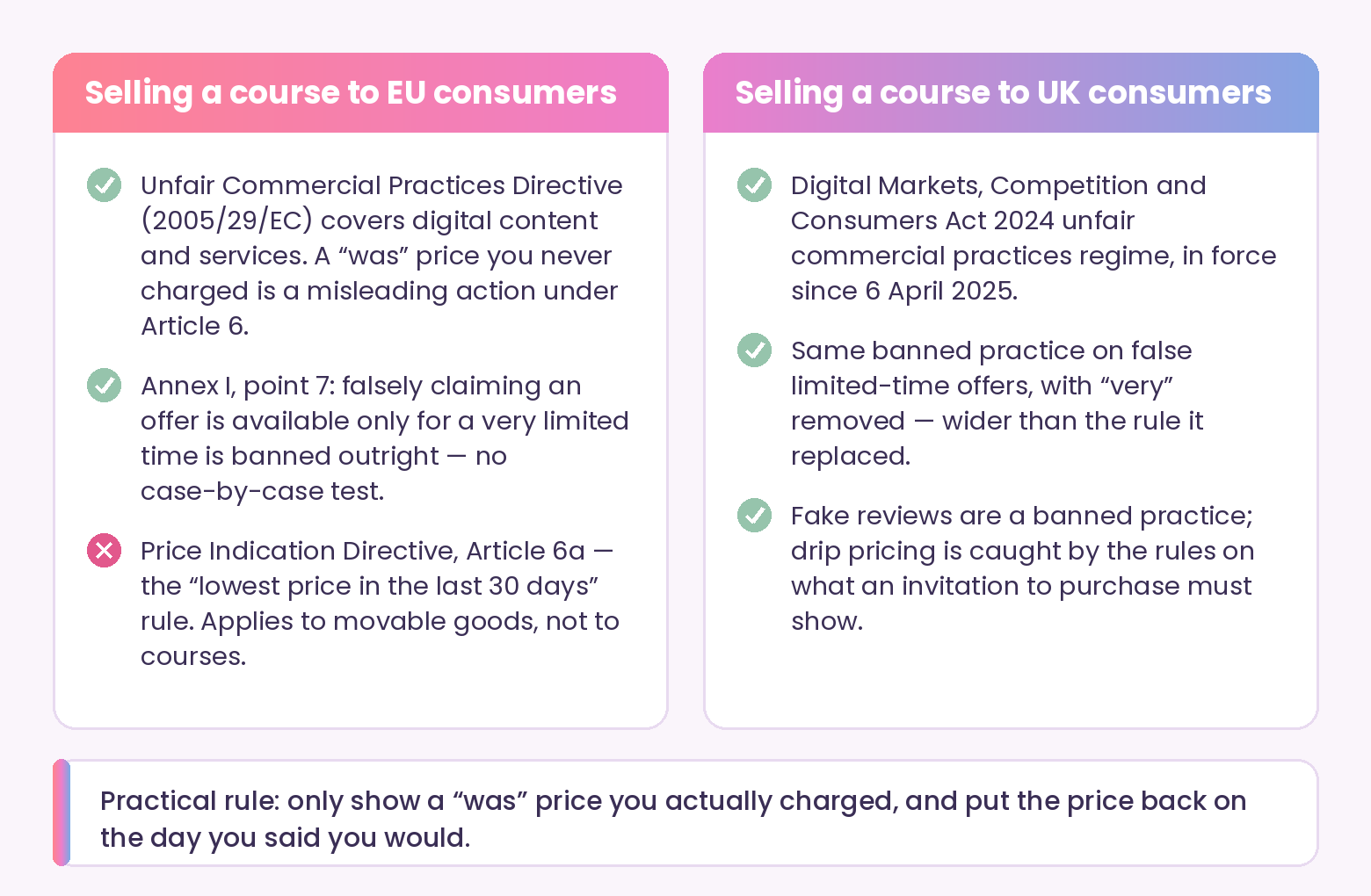 Comparison of which price-claim rules apply to online courses for EU and UK buyers, showing that the 30-day lowest-price rule covers goods rather than courses