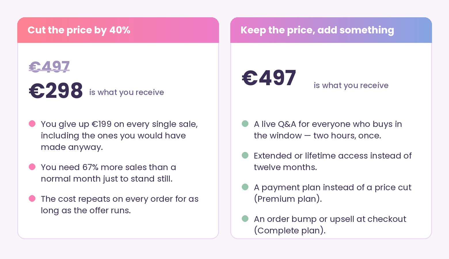 Comparison of a 40% discount on a 497 euro course, which returns 298 euro, against four alternatives that keep the full price