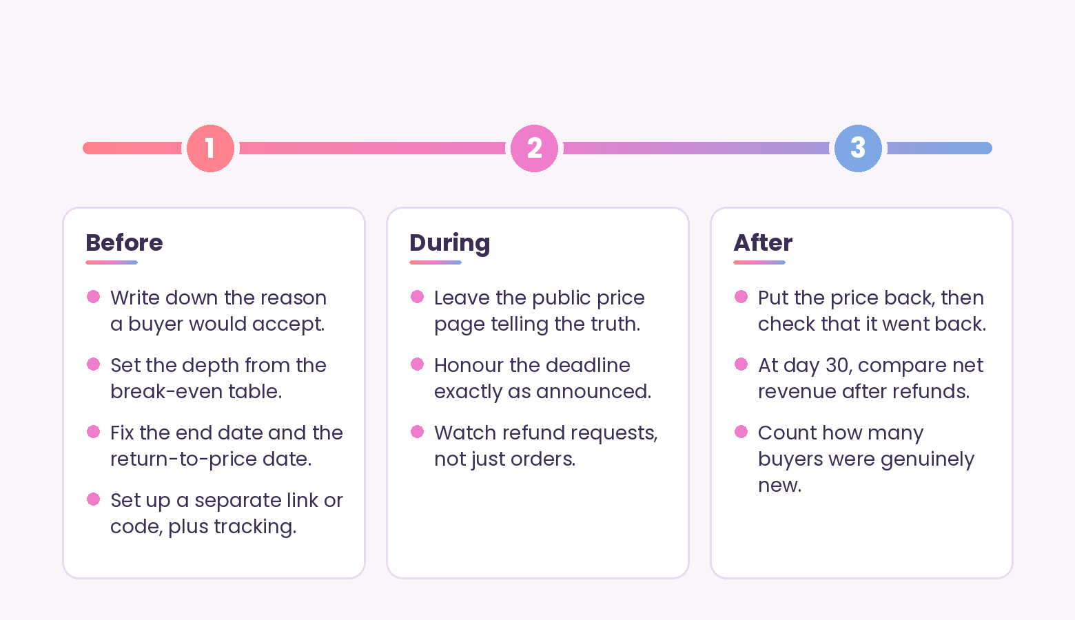 Three-phase timeline of a course discount: decide the reason and dates before, hold the announced deadline during, restore the price and measure net revenue after