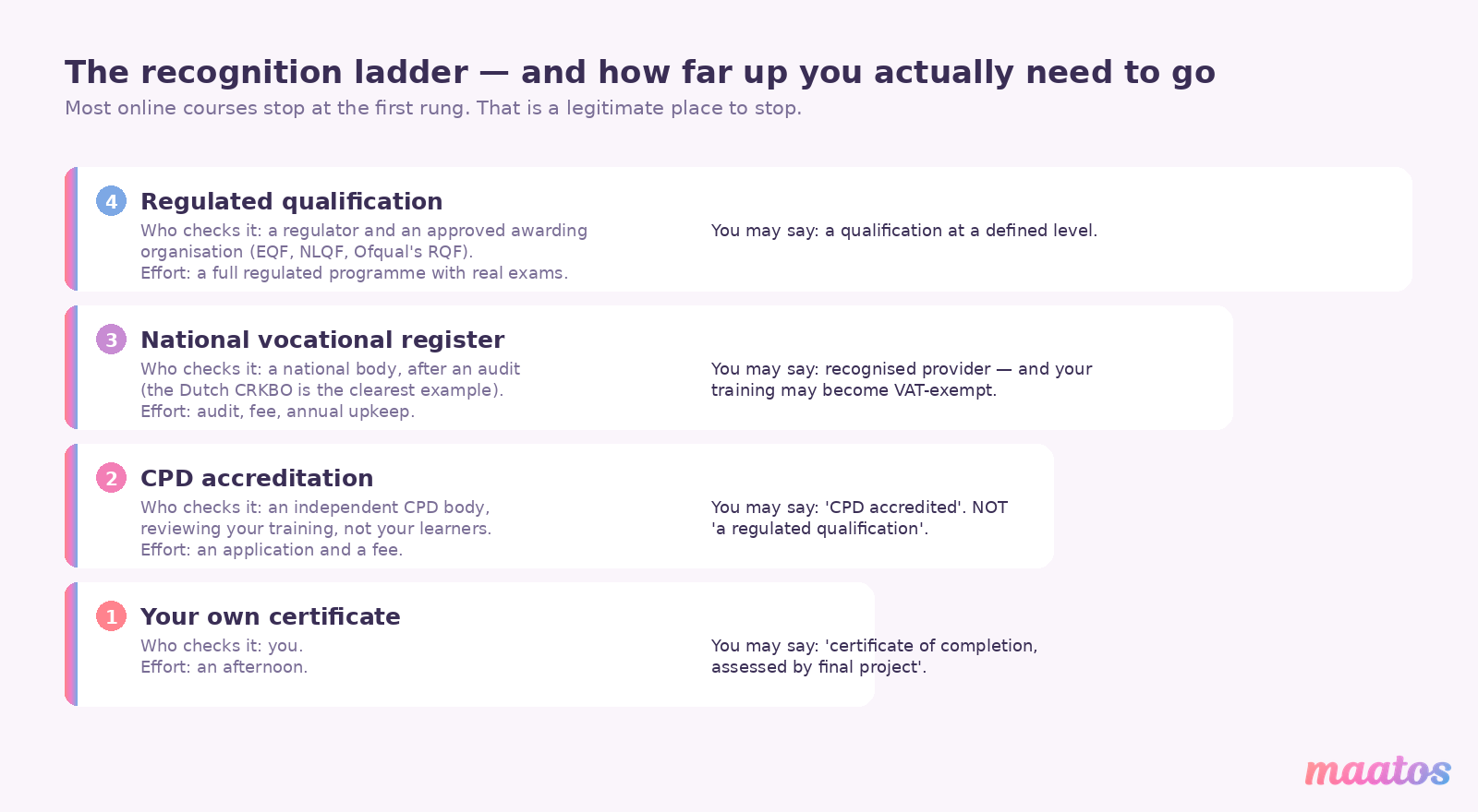 Four-rung recognition ladder for course creators: your own certificate, CPD accreditation, a national vocational register, and a regulated qualification, with who checks each and what you may claim.