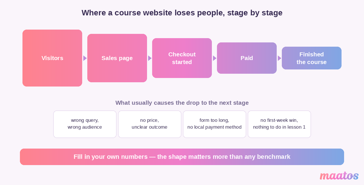 Funnel figure showing five stages from visitors to course completion, with the usual cause of the drop labelled between each stage.