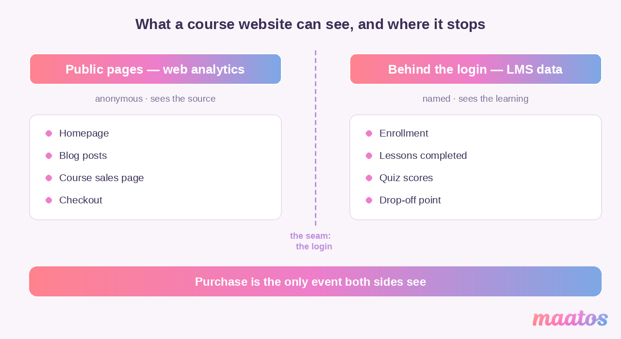 Diagram showing public-page web analytics on one side and behind-the-login LMS data on the other, separated by the login, with purchase as the only event both systems see.