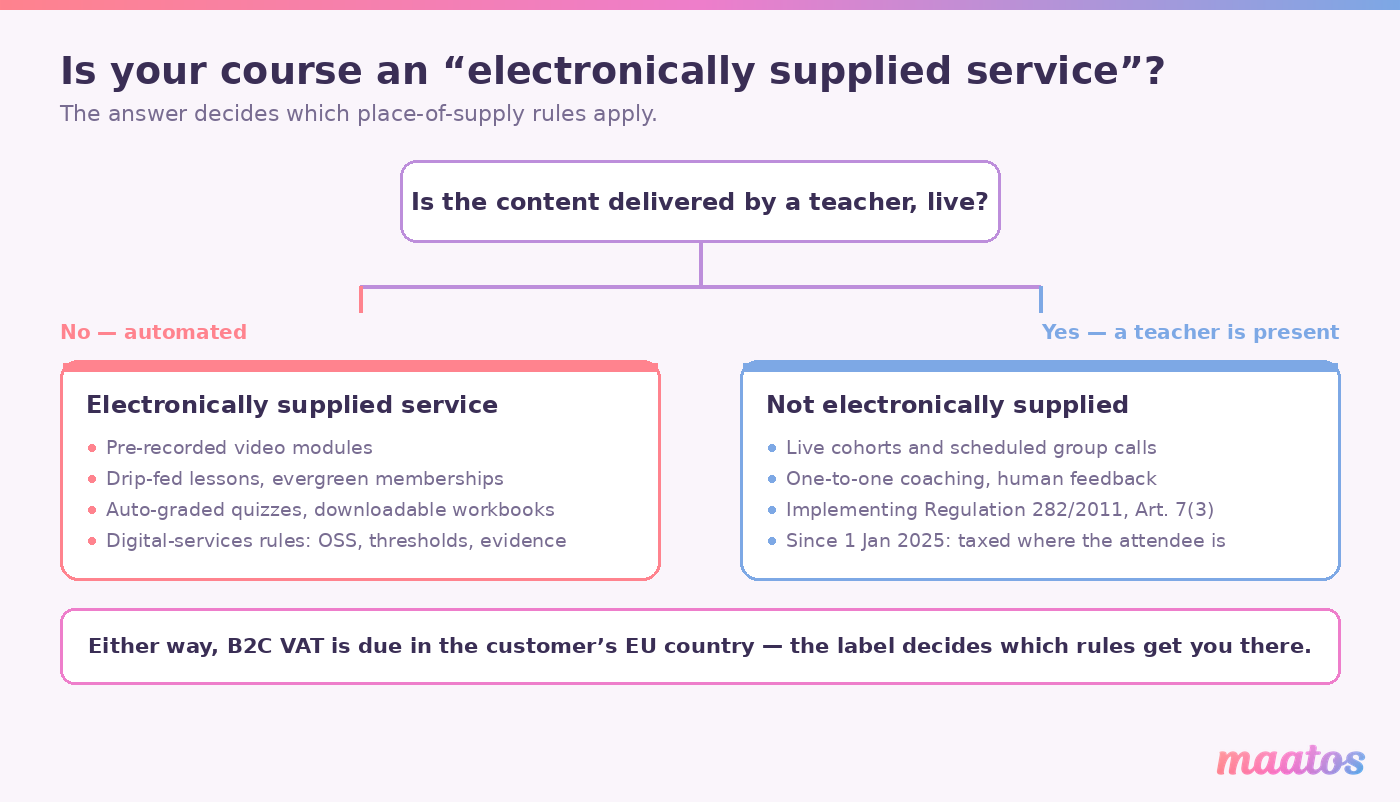 Decision diagram: a course delivered by a live teacher is not an electronically supplied service, while a pre-recorded automated course is.