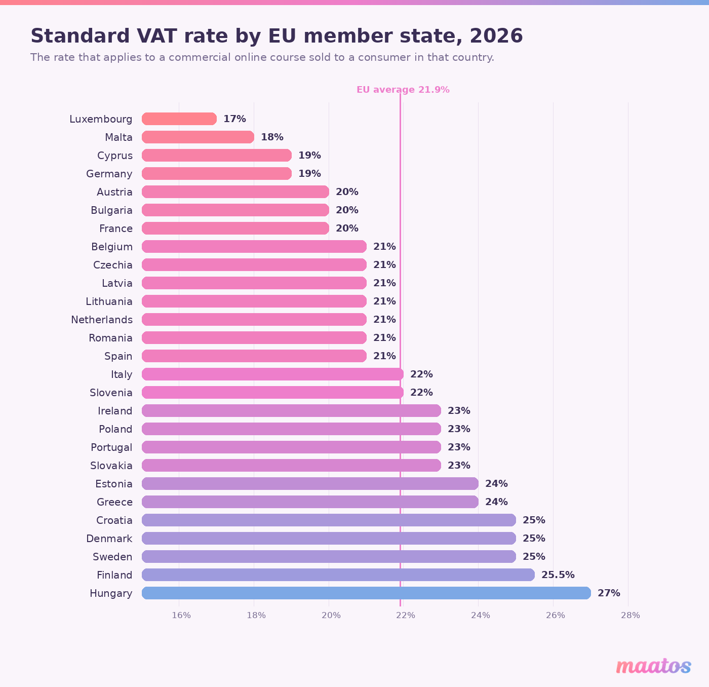 Bar chart of 2026 standard VAT rates in all 27 EU member states, from 17 percent in Luxembourg to 27 percent in Hungary, with the EU average at 21.9 percent.
