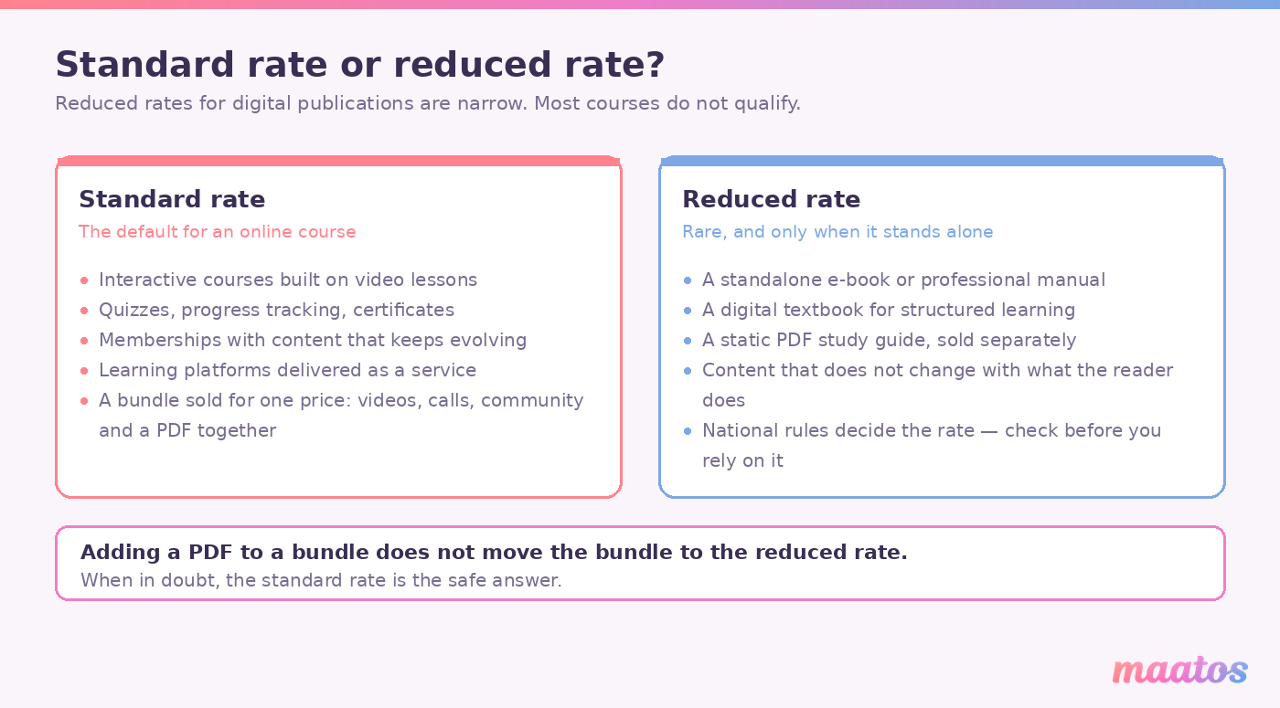 Comparison panel: interactive courses, memberships and bundles take the standard VAT rate, while only standalone e-books and static study guides may take a reduced rate.