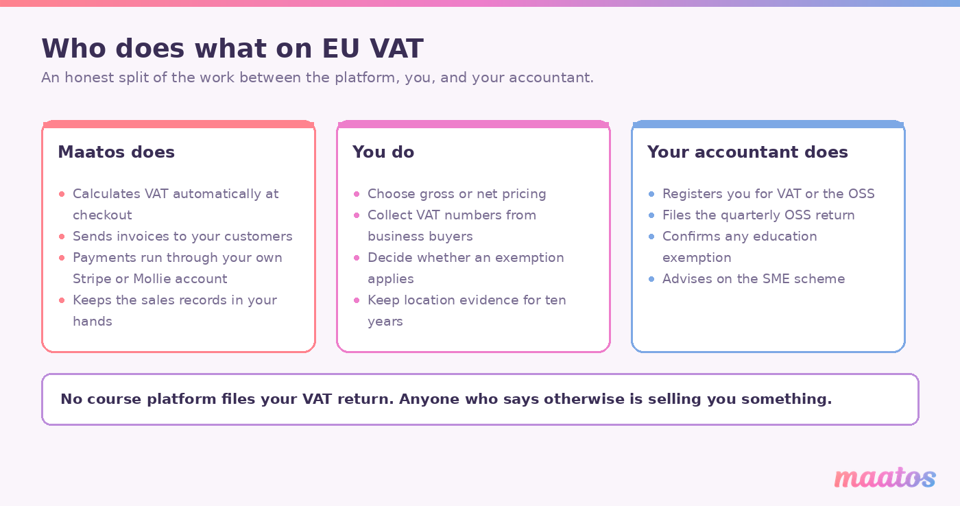 Three-column panel showing which EU VAT tasks Maatos handles, which are yours, and which belong to your accountant.