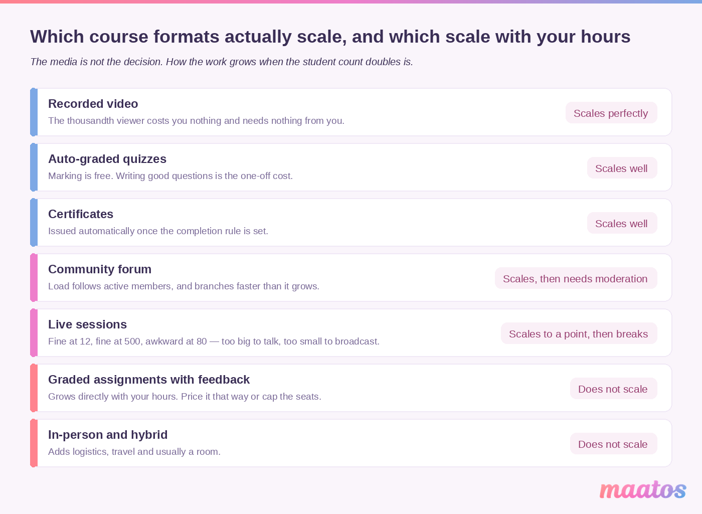 Seven course formats ranked by how well they scale, from recorded video which scales perfectly to graded assignments and in-person sessions which do not