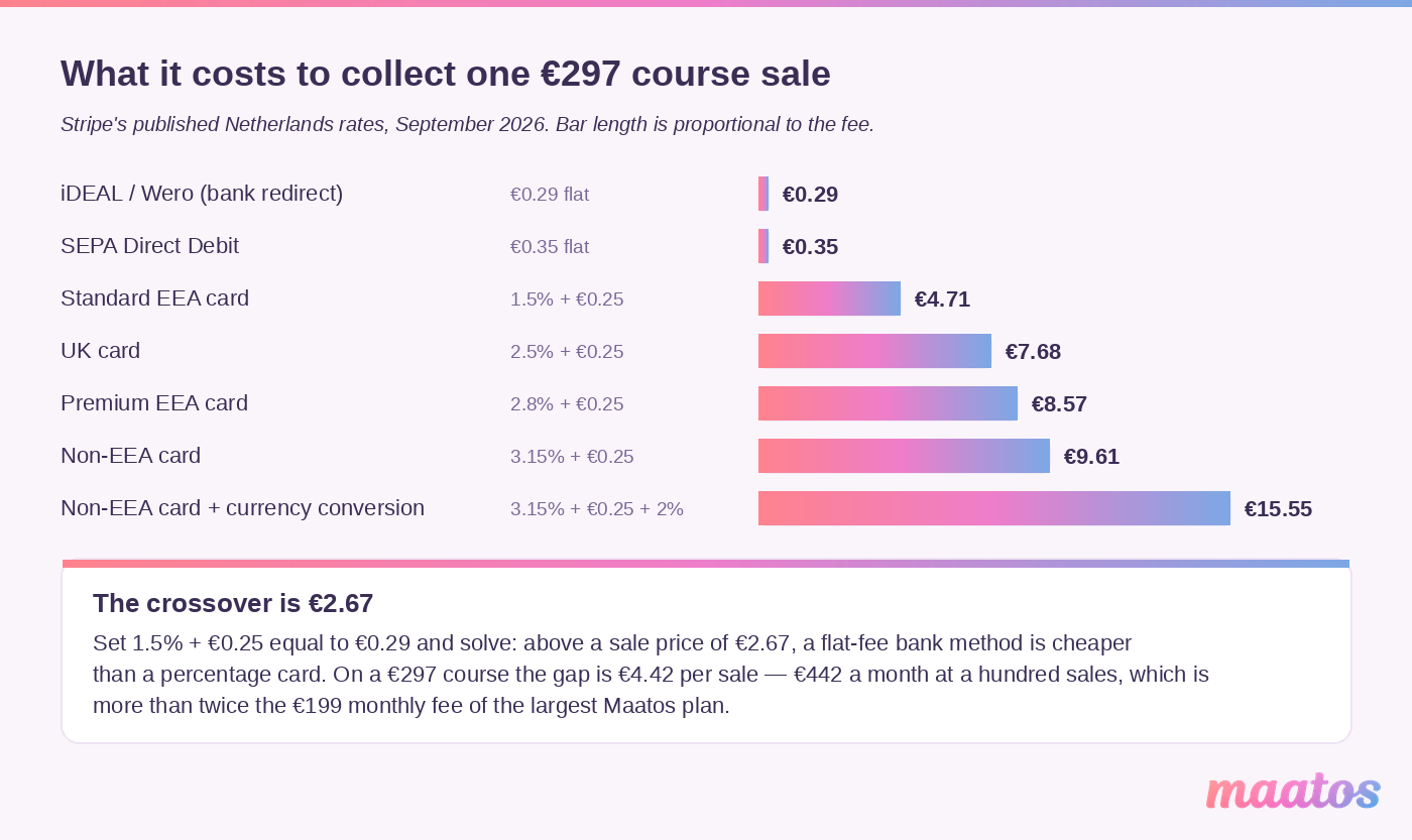 Bar chart comparing the fee on a single 297 euro course sale across seven payment methods, from 0.29 euro by bank redirect to 15.55 euro by non-EEA card with currency conversion
