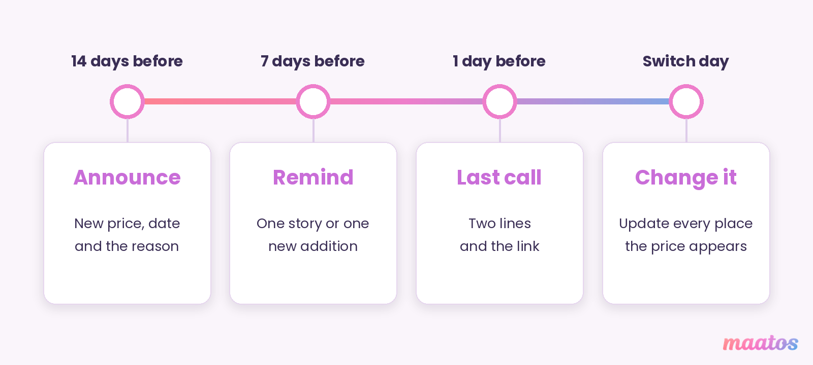 Timeline for announcing a course price increase: announce 14 days before with the new price, date and reason; remind 7 days before; send a last call 1 day before; change the price everywhere on switch day.
