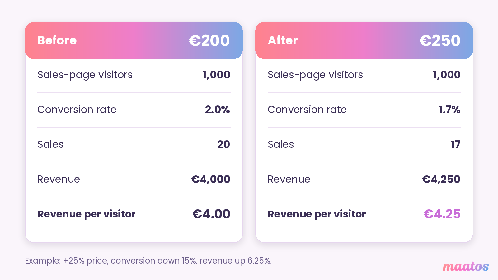 Two cards comparing 1,000 sales-page visitors at €200 and at €250: conversion falls from 2.0% to 1.7% and sales from 20 to 17, while revenue rises from €4,000 to €4,250 and revenue per visitor from €4.00 to €4.25.