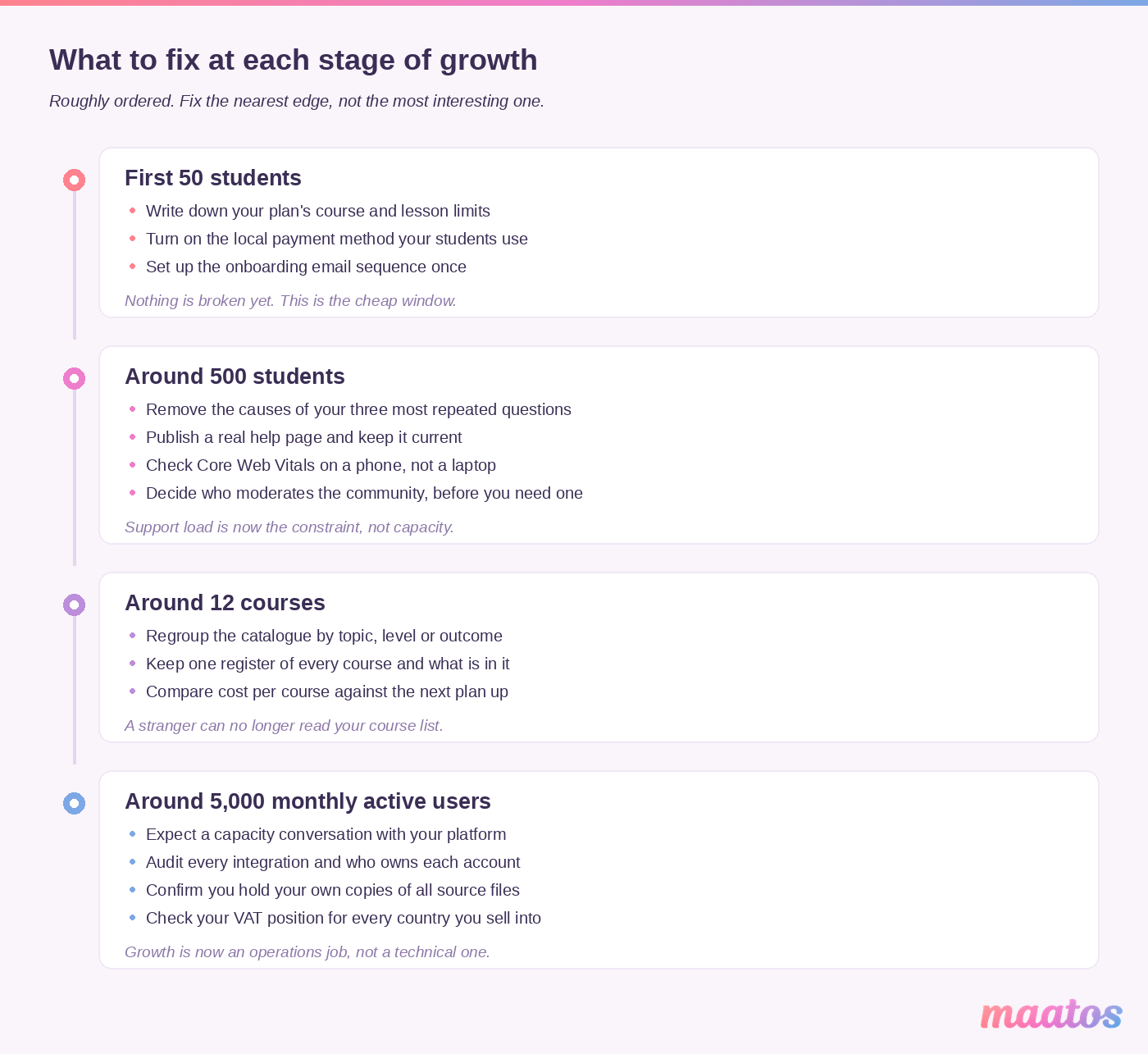 A four-stage timeline showing what to fix at 50 students, 500 students, 12 courses and 5000 monthly active users
