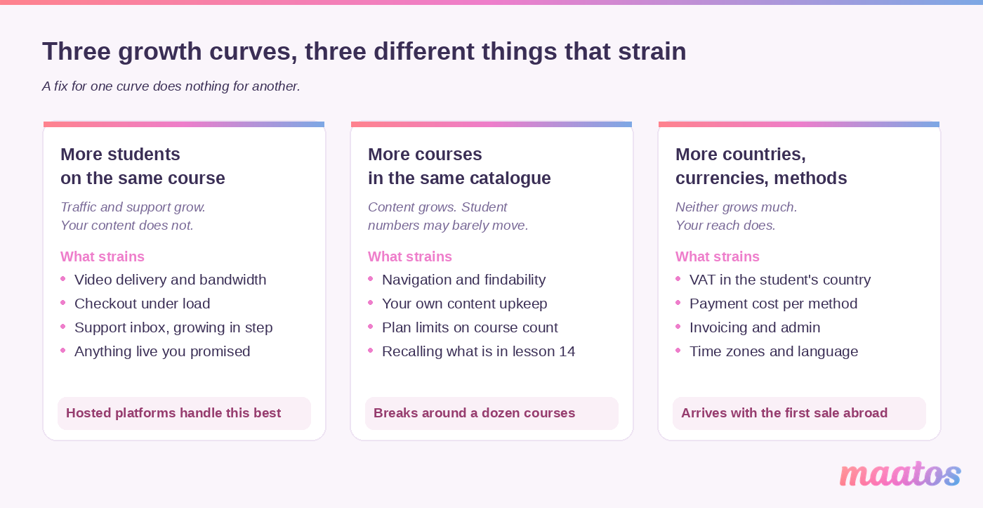 Three cards comparing the three ways a course website grows - more students, more courses, more countries - and what strains under each