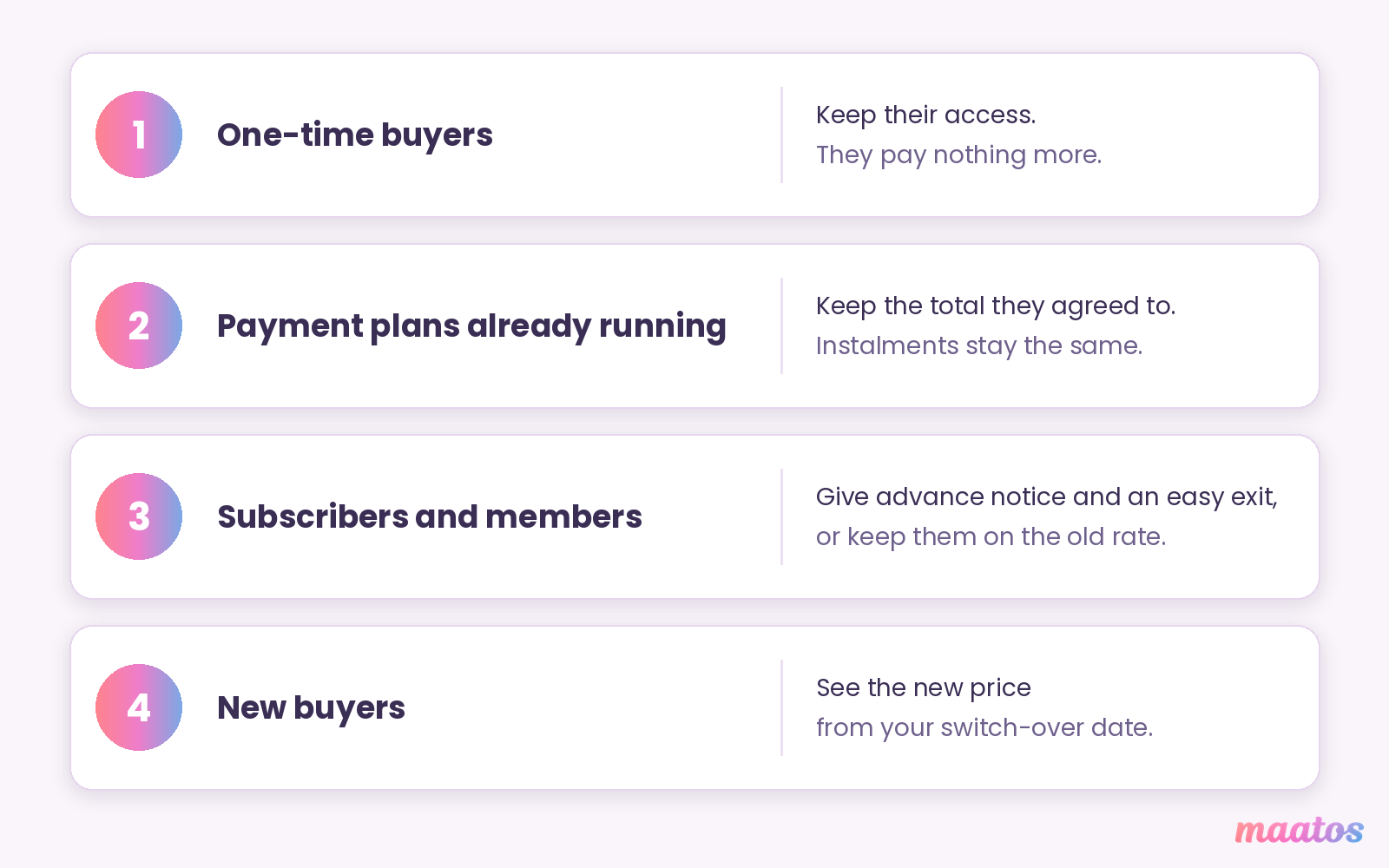 Four groups after a price rise: one-time buyers keep access and pay nothing more; payment plans already running keep their agreed total; subscribers get advance notice and an easy exit or keep the old rate; new buyers pay the new price from the switch-over date.