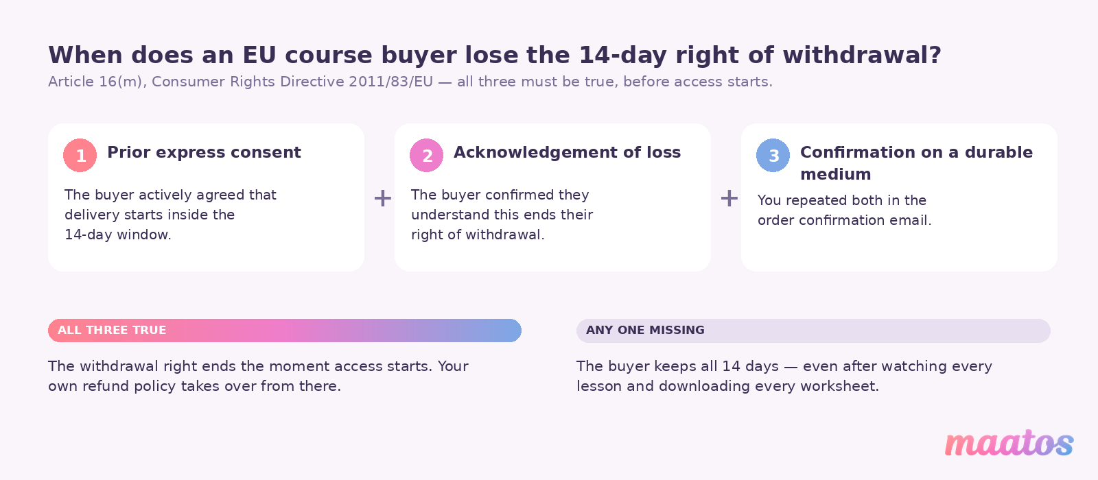 Diagram of the three Article 16(m) conditions — prior express consent, acknowledgement of loss and confirmation on a durable medium — that must all be met before a course buyer loses the 14-day EU withdrawal right.
