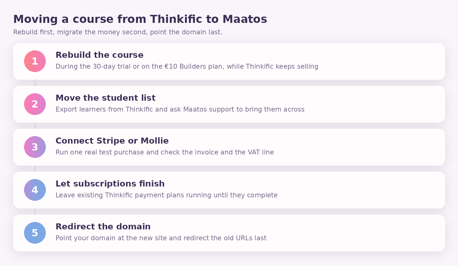 Five-step diagram of moving from Thinkific to Maatos: rebuild the course, move the student list, connect Stripe or Mollie and test a purchase, let existing subscriptions finish, then redirect the domain.