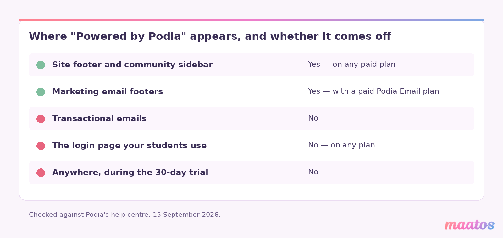 Table showing where the Powered by Podia label appears and whether it can be removed, including the login page where it cannot