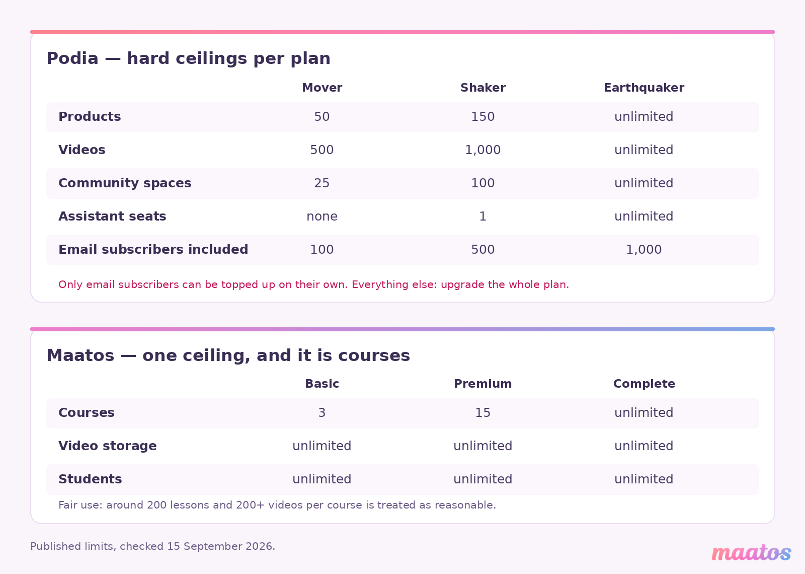 Table of Podia plan ceilings for products, videos, spaces, assistants and email subscribers, beside Maatos course limits with uncapped video and students