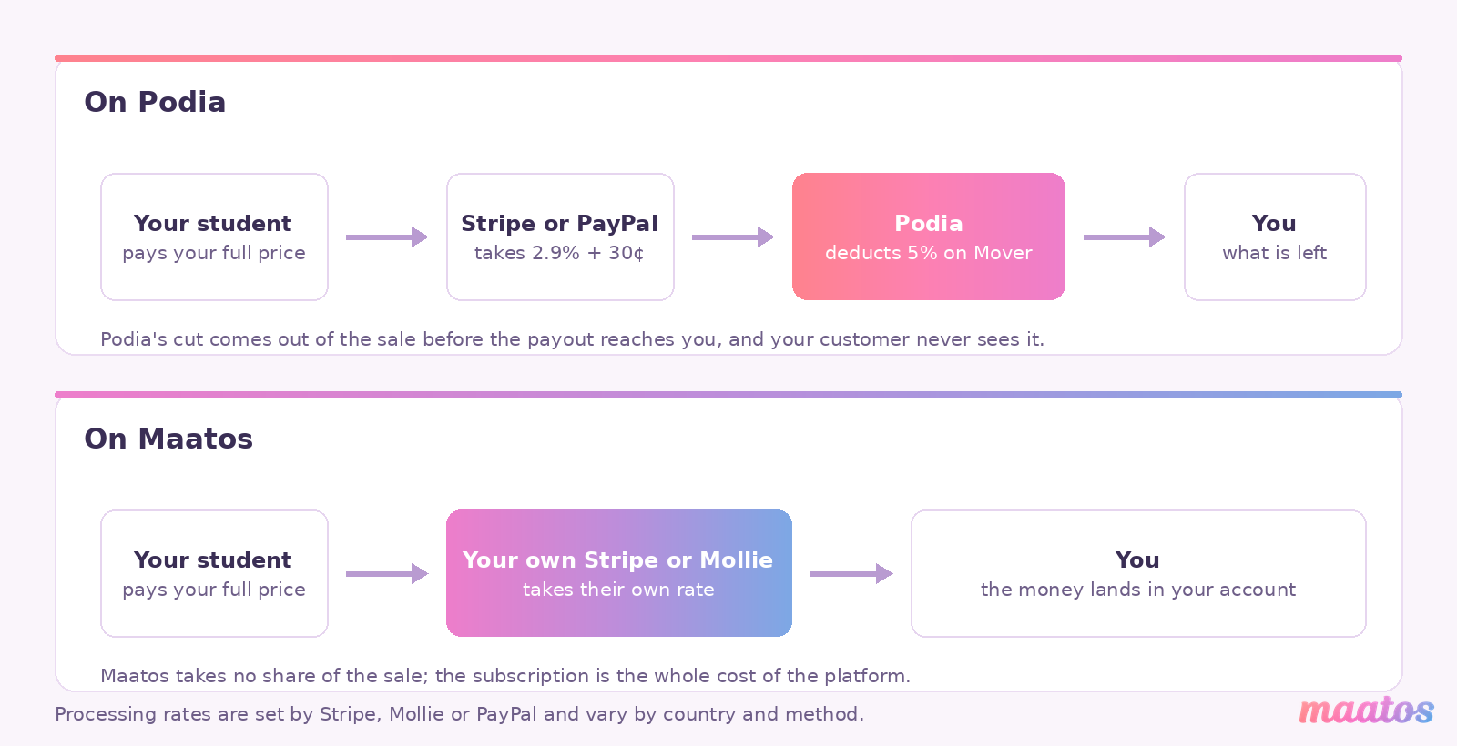Diagram comparing money flow: on Podia the platform deducts 5 percent on Mover before payout, on Maatos payment goes to your own Stripe or Mollie account