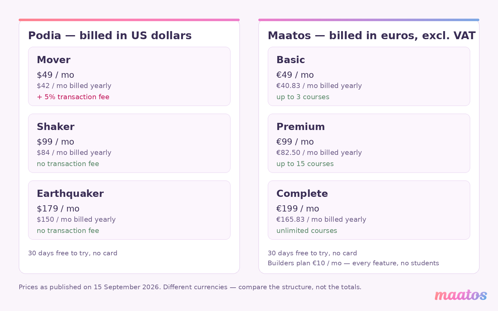 Side-by-side plan prices: Podia Mover, Shaker and Earthquaker in US dollars beside Maatos Basic, Premium, Complete and Builders in euros