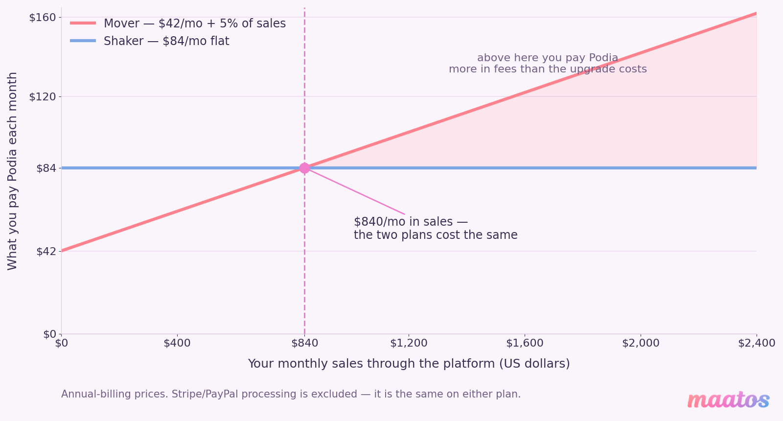 Line chart showing Podia's Mover cost rising with sales and crossing the flat Shaker cost at 840 dollars of monthly sales