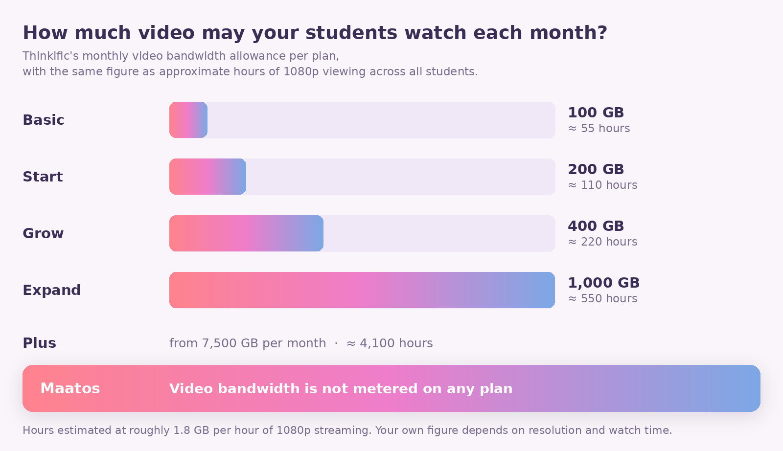 Bar chart of Thinkific's monthly video bandwidth allowance per plan, from 100 GB on Basic to 7,500 GB on Plus, each converted into approximate hours of 1080p viewing, with Maatos shown as not metered.