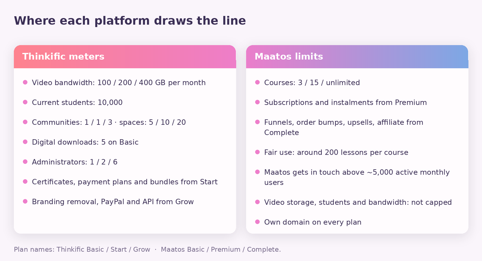 Two-column figure listing what Thinkific meters, including video bandwidth, students, communities, downloads and administrators, beside what Maatos limits, which is the number of courses and which features come with each plan.