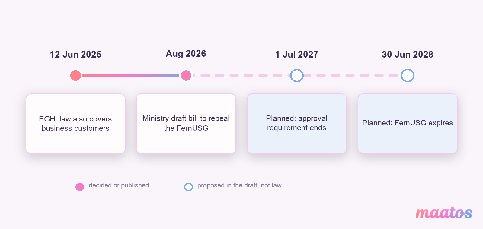 Timeline from June 2025 to June 2028: BGH ruling on business customers, the August 2026 draft bill, the planned end of approval on 1 July 2027 and the planned expiry of the law on 30 June 2028