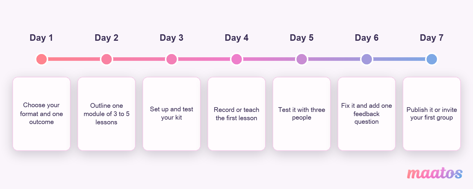 Seven-day plan for starting online teaching: choose format and outcome, outline one module, set up and test equipment, record or teach the first lesson, test with three people, fix and add a feedback question, publish or invite the first group